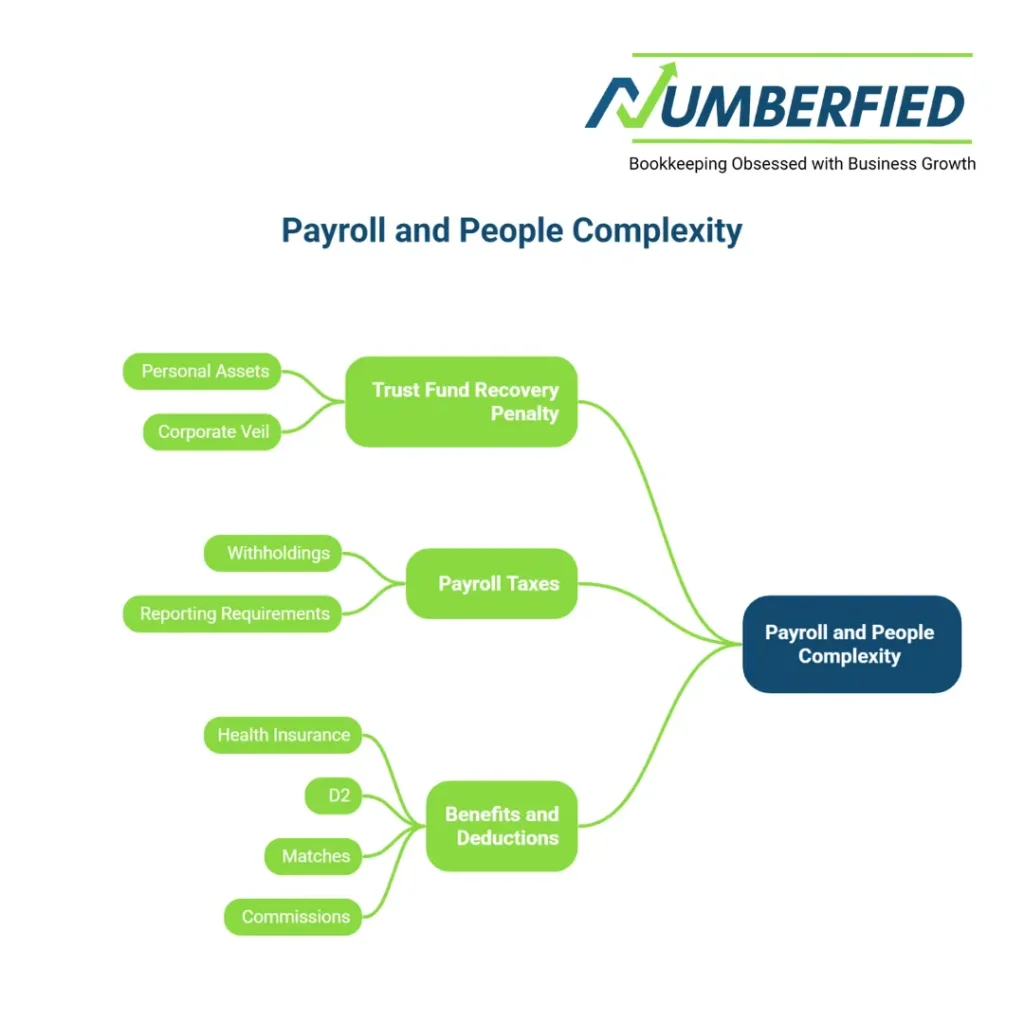 Mind map illustrating payroll taxes, withholding rules, benefits, and compliance risks.