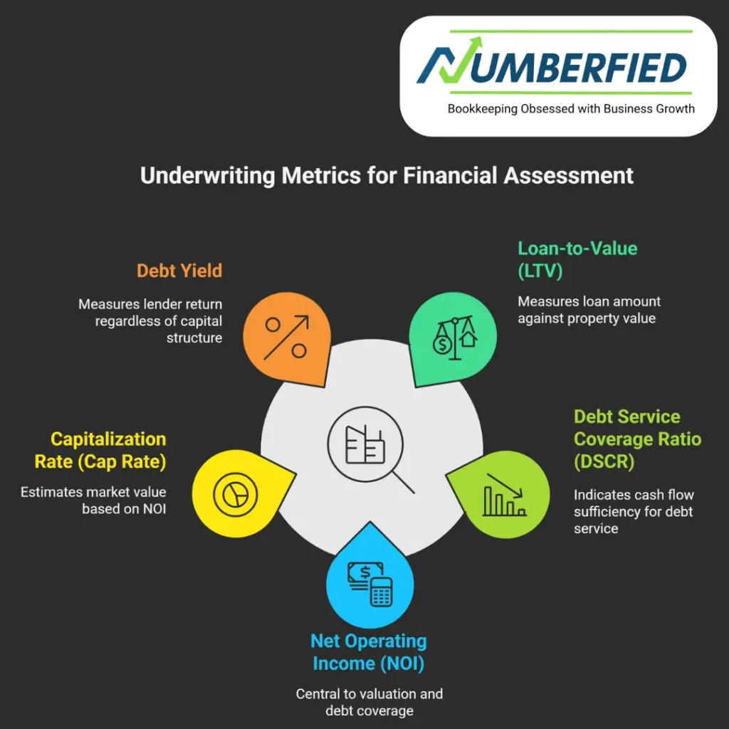 real estate underwriting