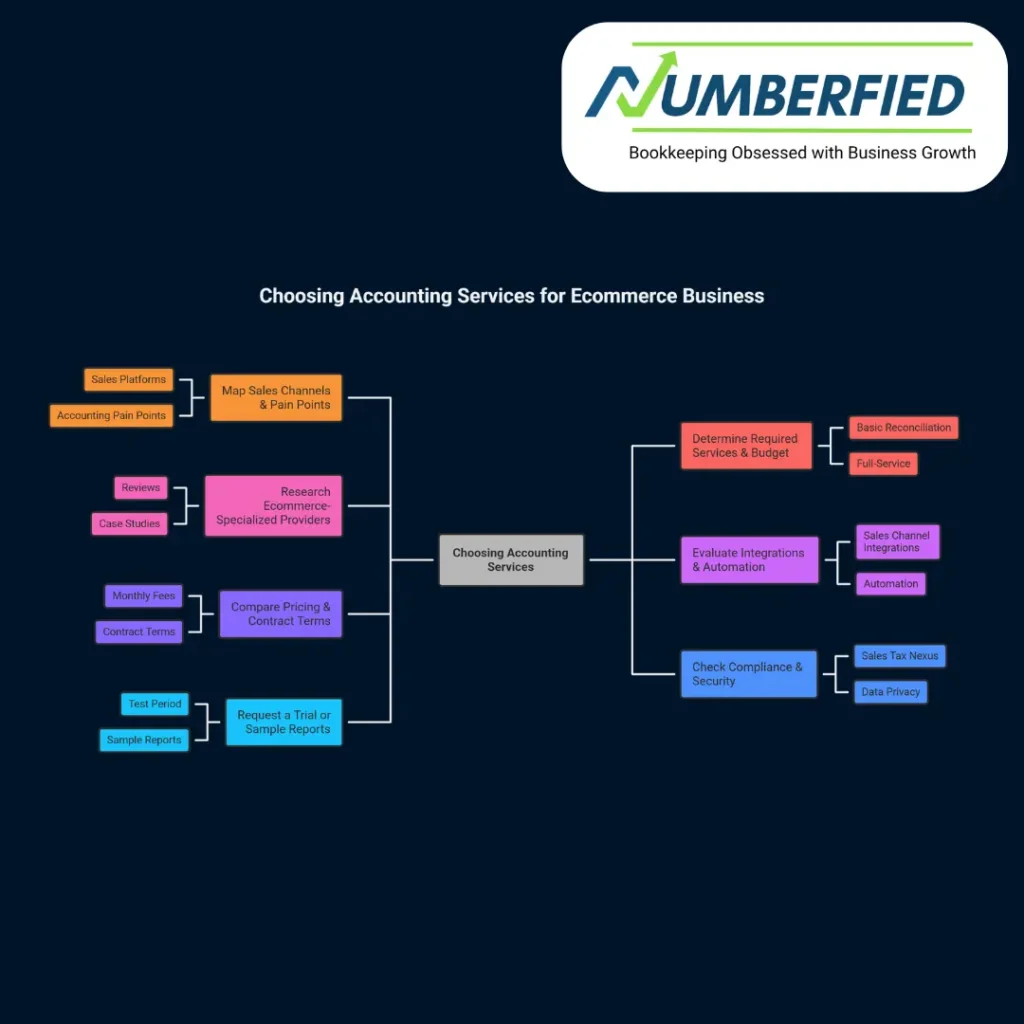 accounting services for ecommerce business