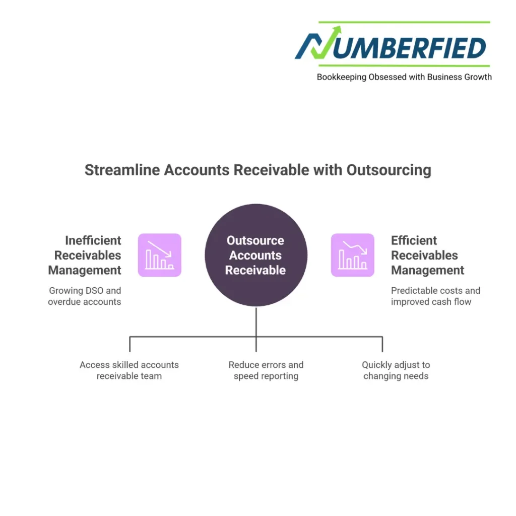 outsourced accounts receivable services