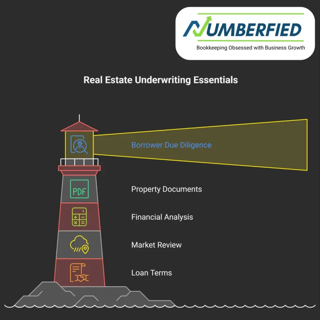 real estate underwriting