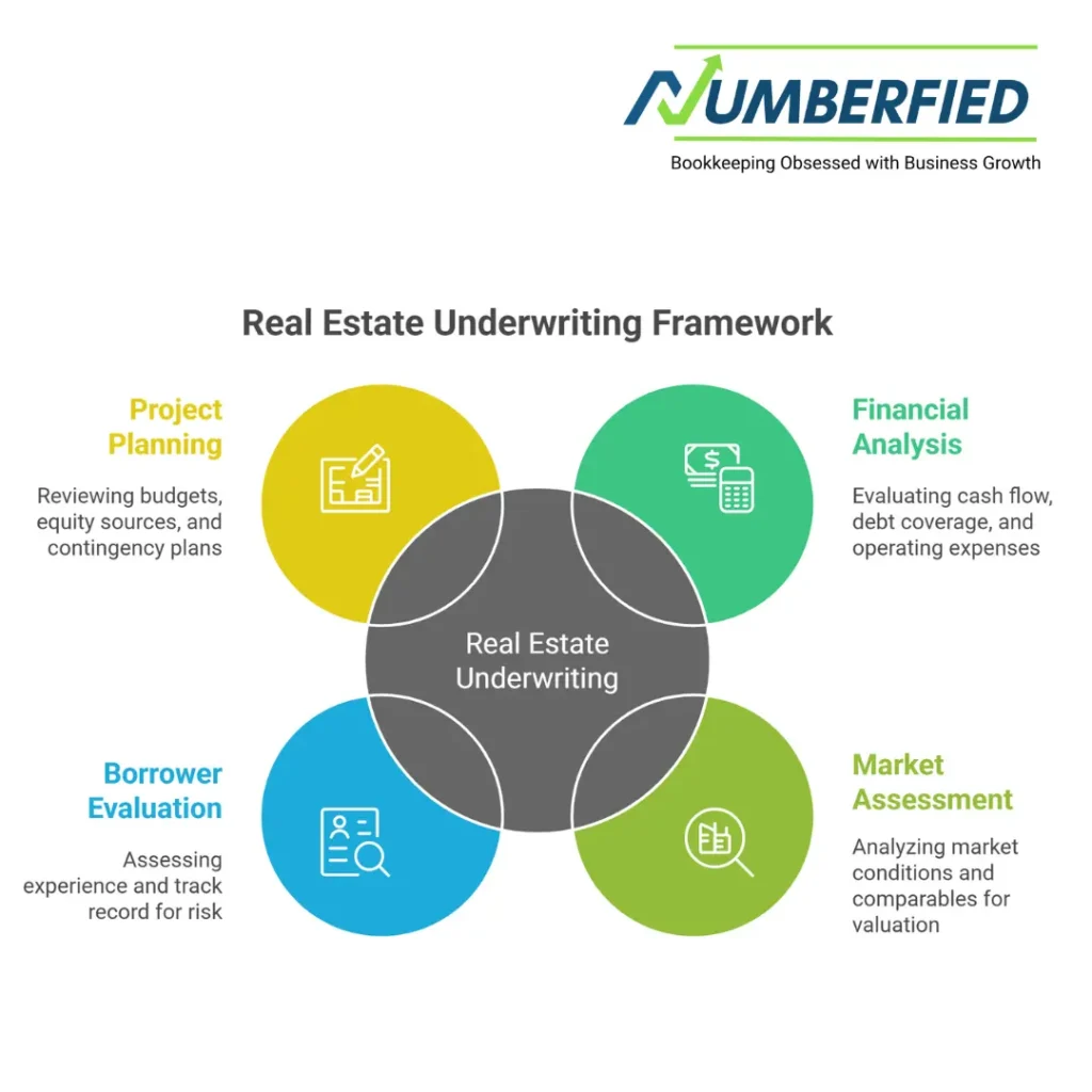 what is underwriting in real estate