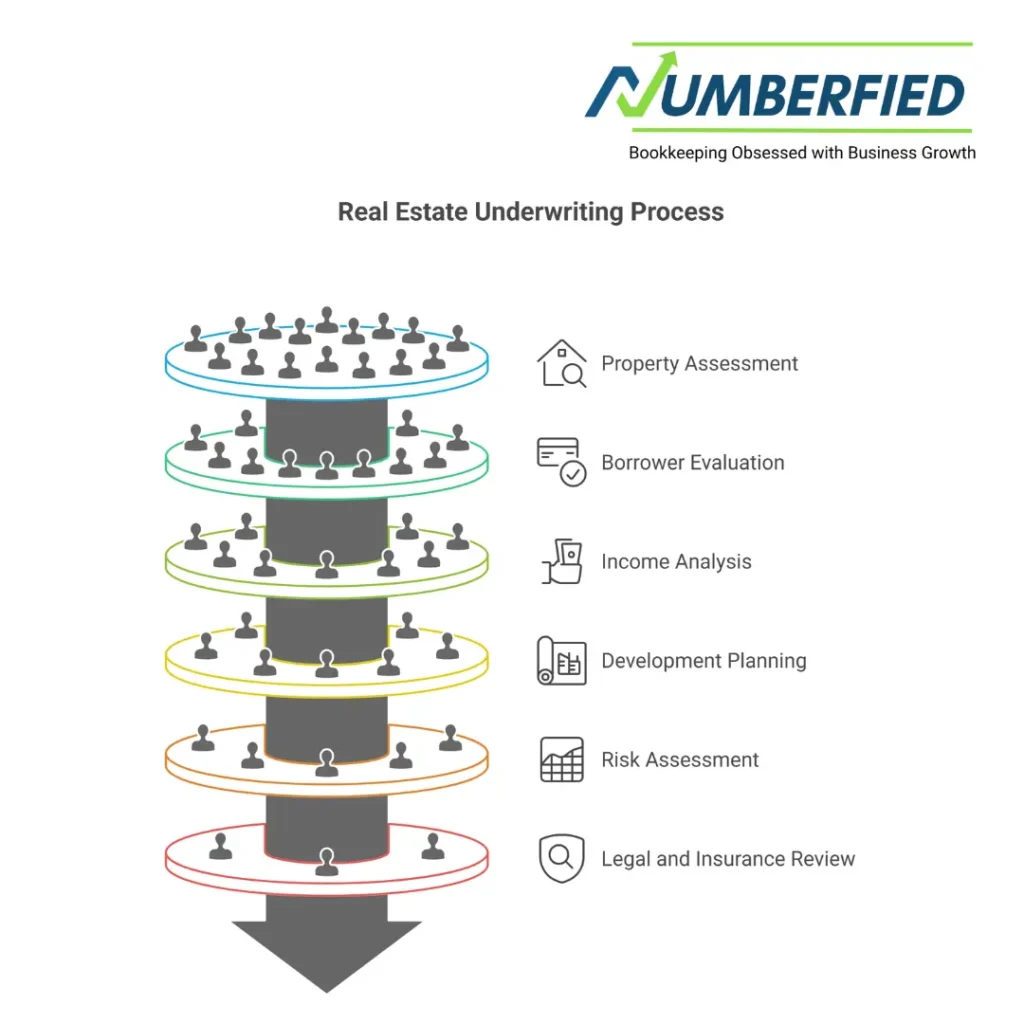 what is underwriting real estate