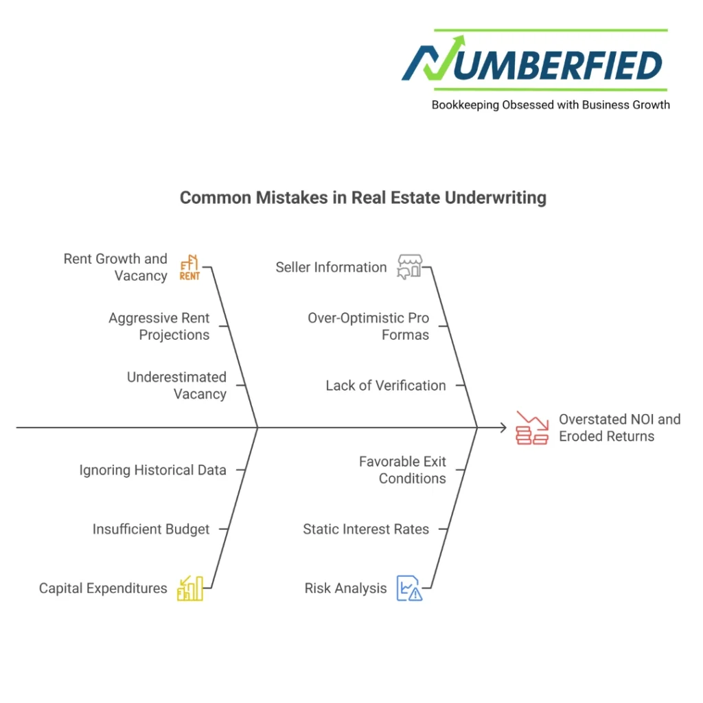 underwrite real estate