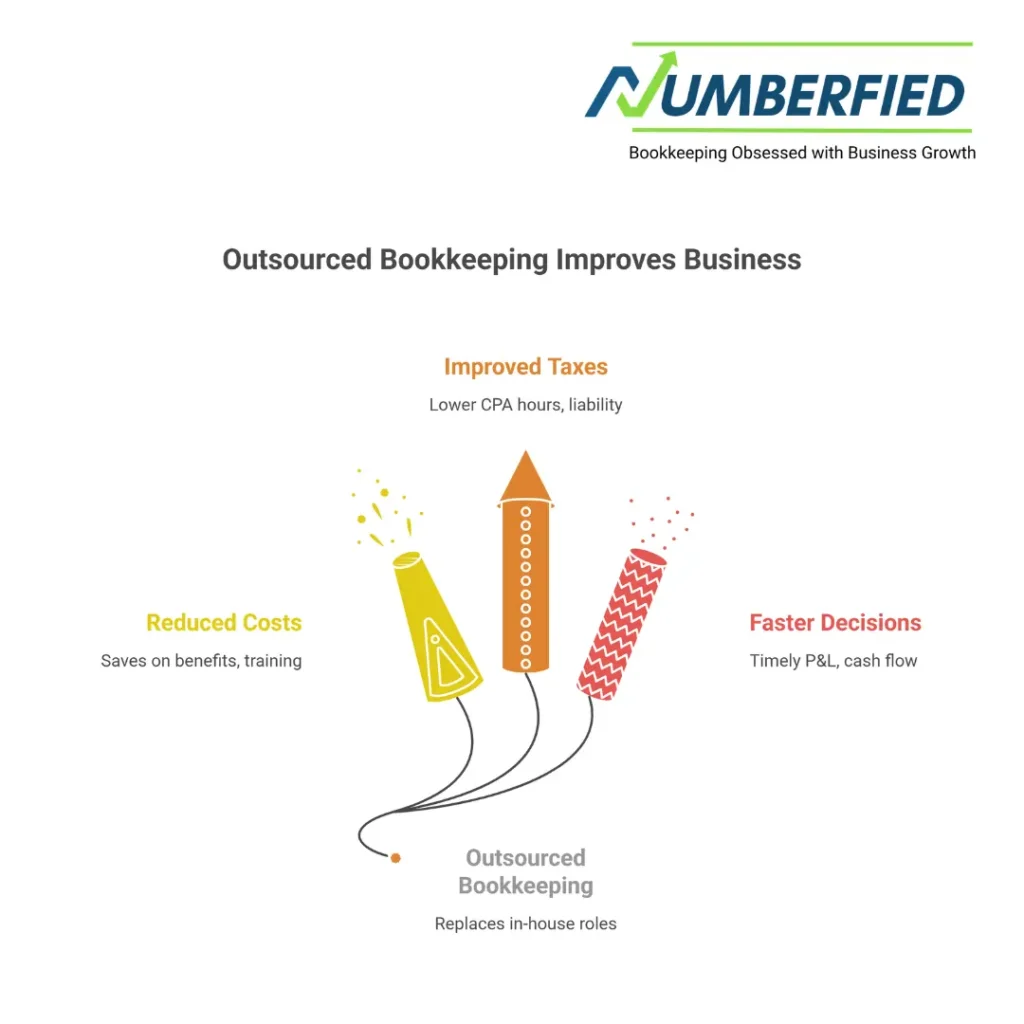Outsourced Bookkeeping Firms
