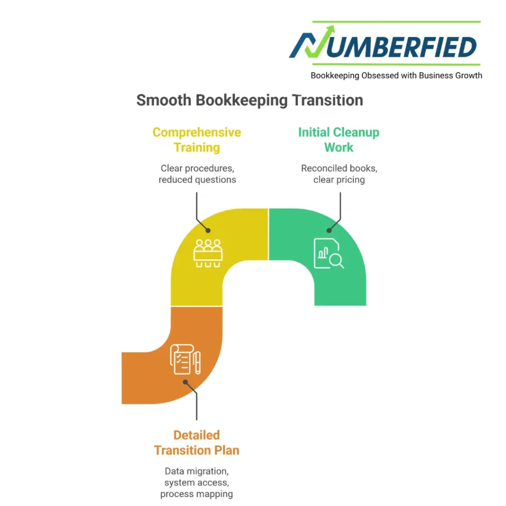 average bookkeeping rates