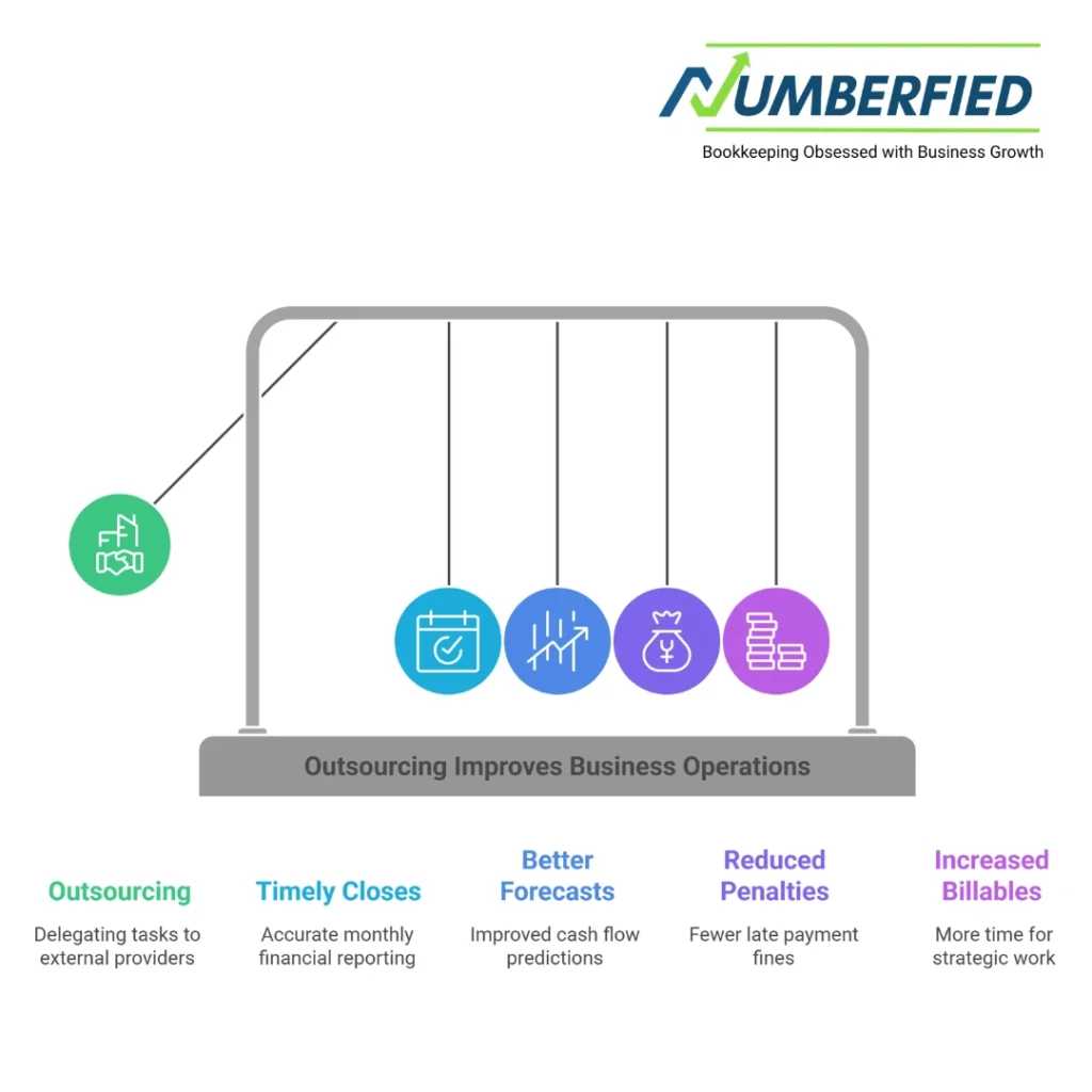 outsourced accountancy services