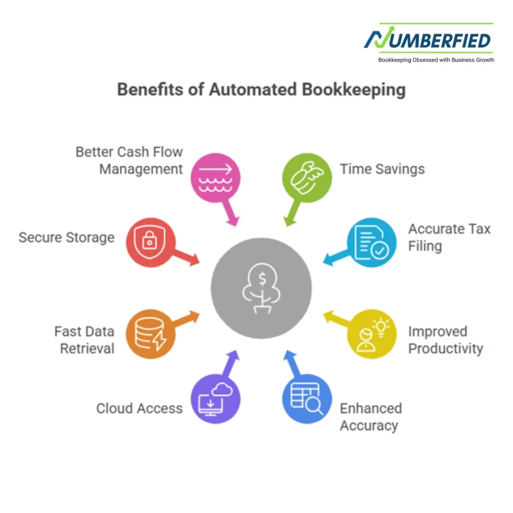 Startup Benefits of Bookkeeping Automation infographic