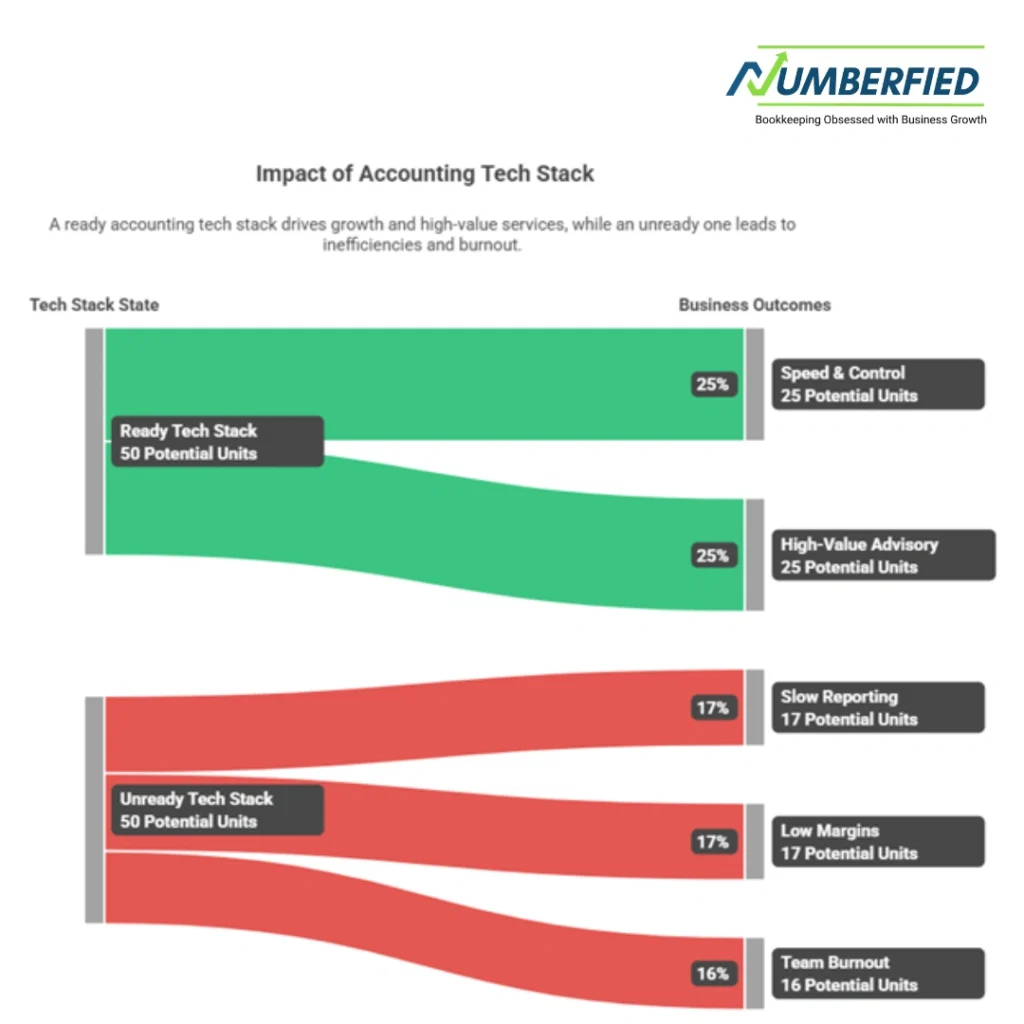Why Accounting Technology Readiness Is Now a Leadership Issue infographic