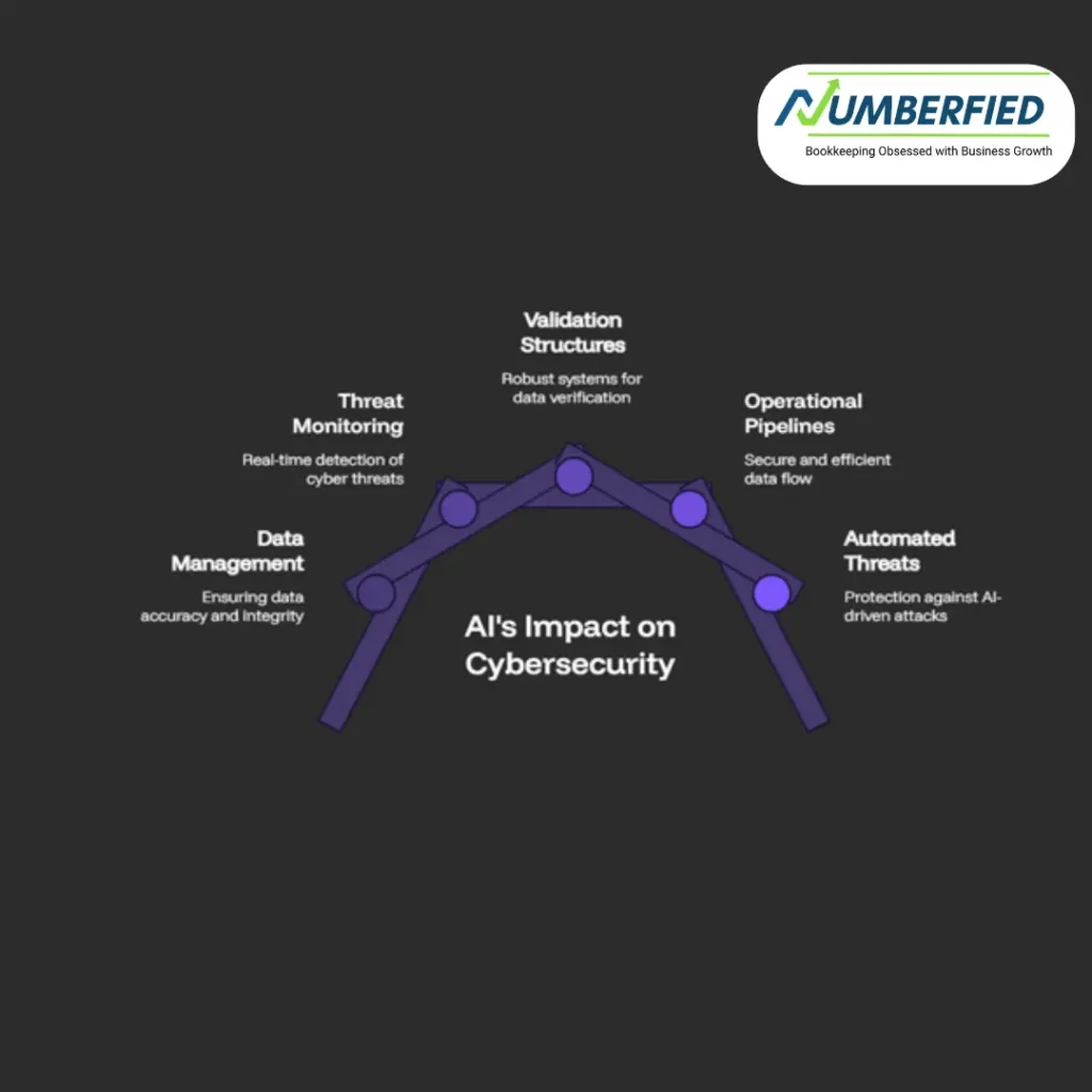 AI in Cybersecurity and Fraud Protection